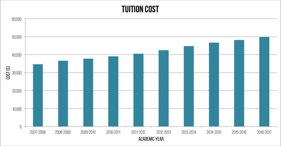 Tuition to Increase ‹ Pepperdine Graphic