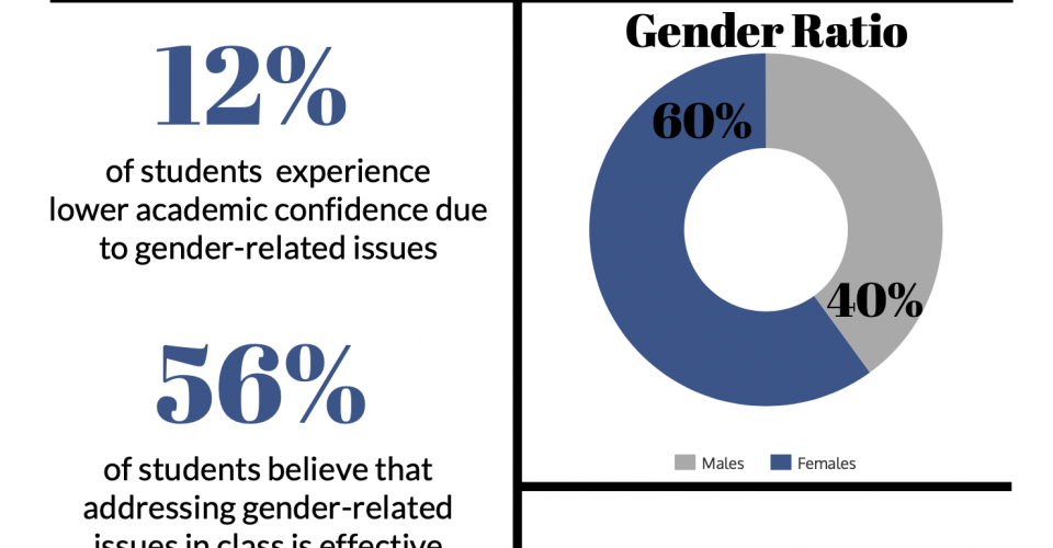The Effects Of The Gender Ratio Issue In The Classroom ‹ Pepperdine Graphic