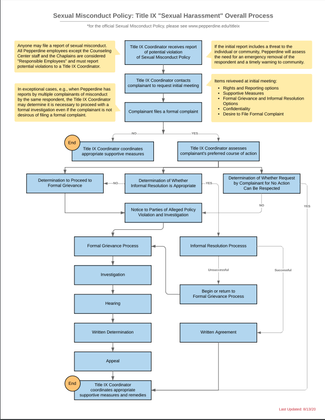 An updated flowchart of Pepperdine&squot;s Sexual Misconduct Policy: Title IX "Sexual Harassment" Overall Process illustrates the steps created by Pepperdine to resolve sexual harassment claims by community members. Photo courtesy of the Office of Title IX