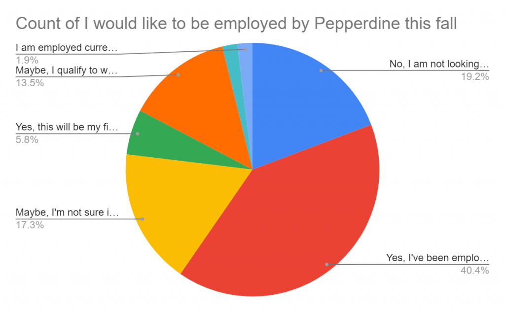 A poll of 53 students shows how many are either currently employed or want to be employed by Pepperdine. More than half of the students polled were either currently employed or seeking employment. Infographic courtesy of Miles Campbell