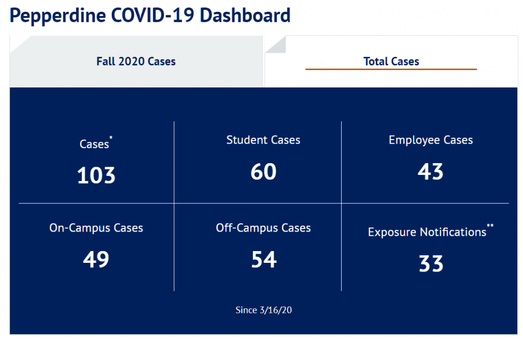 The Pepperdine COVID-19 dashboard shows community members how many cases are reported among students, faculty and staff. The University did not specify if the Gashes have been added to this new total. Photo courtesy of Pepperdine