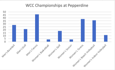 With a history of excellent sports in recent years, student-athletes said that they were drawn to Pepperdine due to the right combination of athletic success and strong academics. Infographic by Jerry Jiang