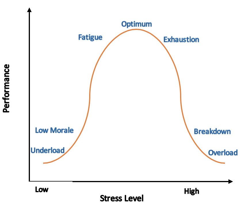 The above graph is an example of the Yerkes-Dodson Model, and the relationship between stress and performance. Allostatic Load Model by Ranamourtada is licensed under CC BY-SA 4.0.