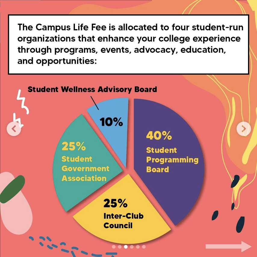 The Student Government Association provides this infographic as a part of its social media campaign to illustrate the breakdown of the Campus Life fee. There has been a student call for more transparency among SGA. Graphic courtesy of SGA
