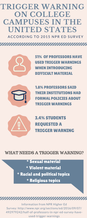 Trigger Warning, Safe Space Use Sparks Debate - Pepperdine Graphic