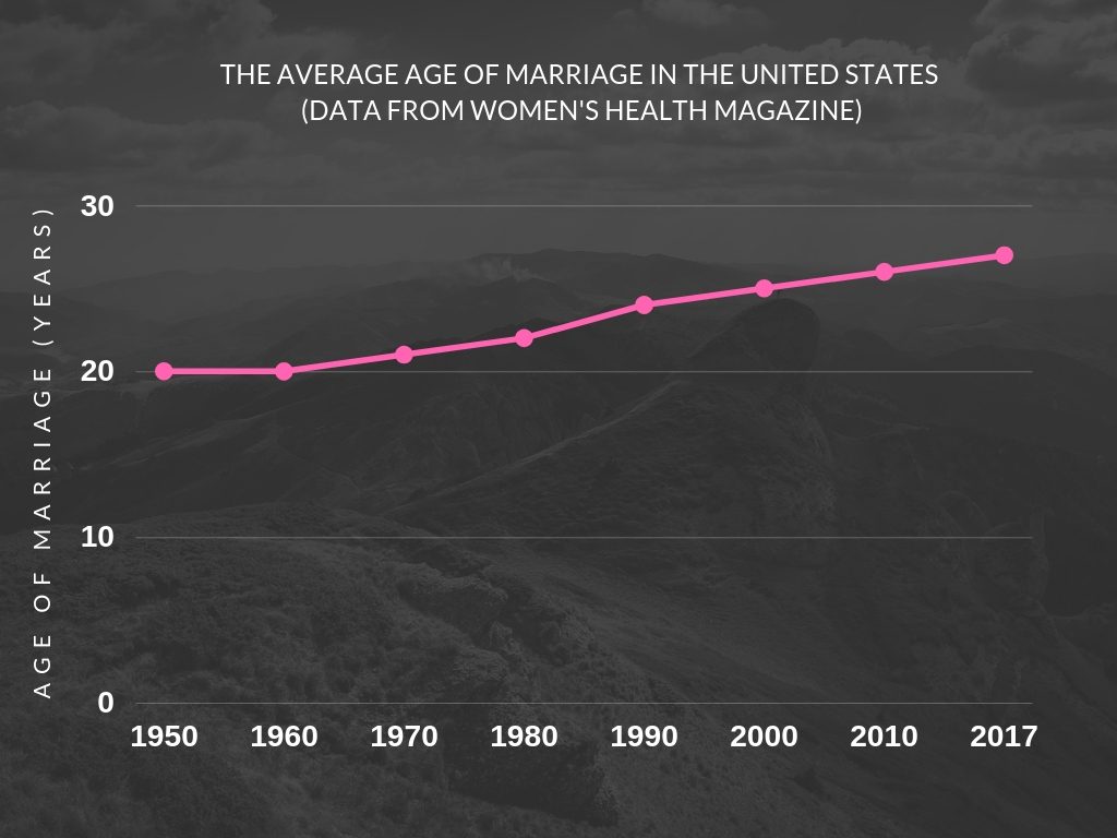 The Average age of marriage in the United states (data from women's health magazine).jpg