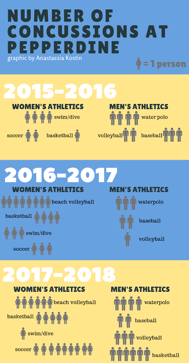 Concussions at pepperdine (1) (1).png