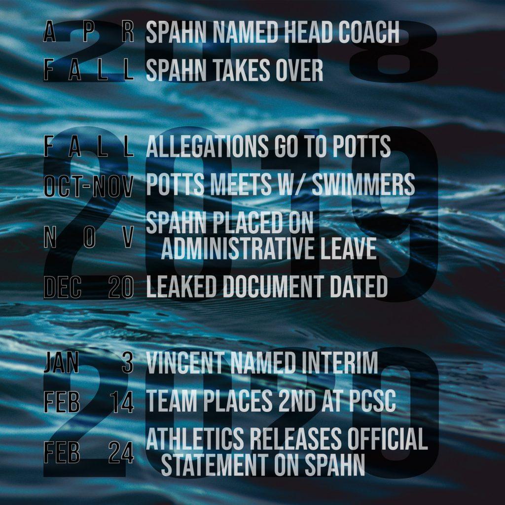 A timeline of major events in Spahn's head coach tenure. Infographic by Ali Levens