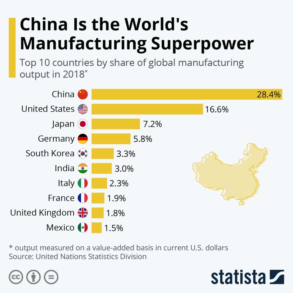 Graph showing China's global dominance in manufacturing, comprising 28.4% of world production. Courtesy of Statista