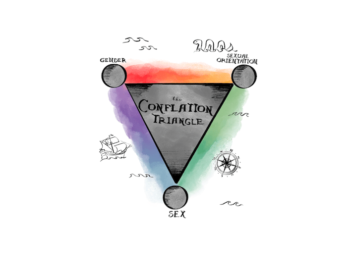 Explaining The Conflation Triangle Between Sex Gender And Sexual Orientation Pepperdine Graphic 2002