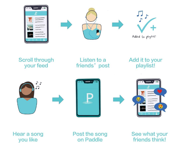 Paddle allows users to scroll through a feed, listen to shared music, customize playlists and post musical suggestions for others to engage with. Courtesy of Sam Nicholson