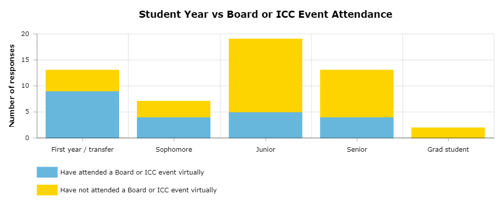 This chart is based on an anonymous Graphic survey of 57 students in which students self-reported their year and whether they have attended a virtual Board or ICC event fall semester. The survey showed first-year and transfer students were more likely to attend an event than upper-level students. Infographic by Ashley Mowreader