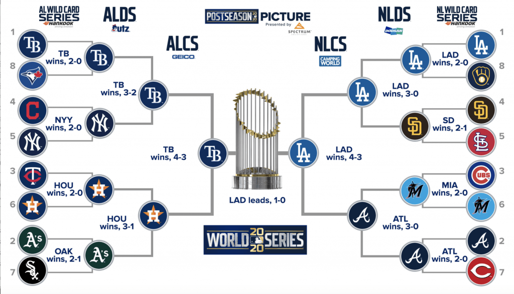 Tampa Bay and Los Angeles are the final two teams standing in the largest-ever MLB playoffs. The World Series continues with Games 3 and 4 on Friday and Saturday. Photo courtesy of MLB.com