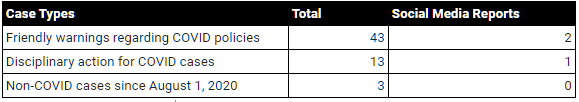 A chart reflecting reports the Office of Community Standards received from the start of classes to Sept. 14 and the actions Community Standards has administered. Only three of the 63 reports came from social media. Graphic courtesy of the Office of Community Standards