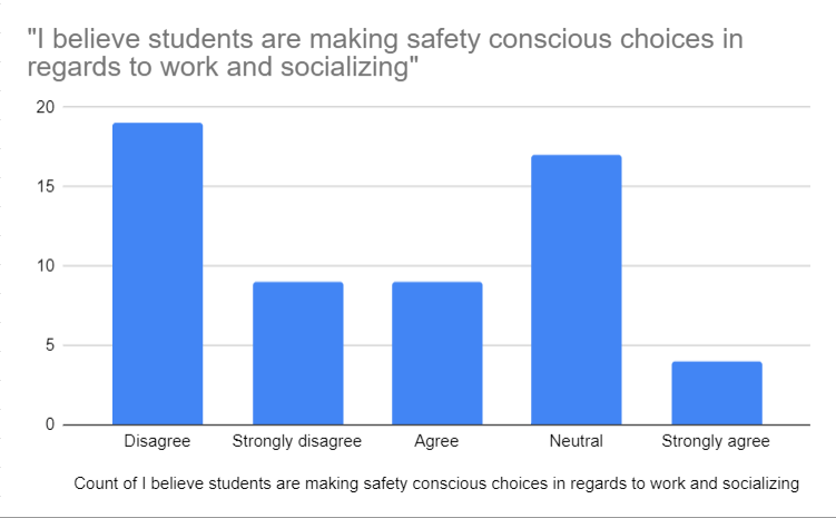 Student response to the statement "I believe students are making safety-conscious choices in regards to work and socializing" in an anonymous Graphic survey sent Sept. 1. The majority of students said they disagreed or strongly disagreed with the statement. Graphic by Ashley Mowreader