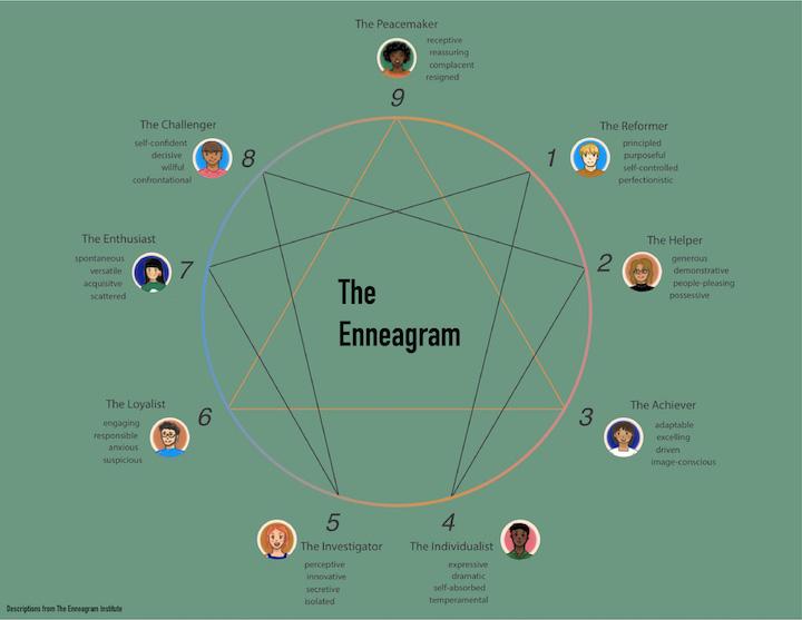 Discovering Self And Others Through The Enneagram - Pepperdine Graphic