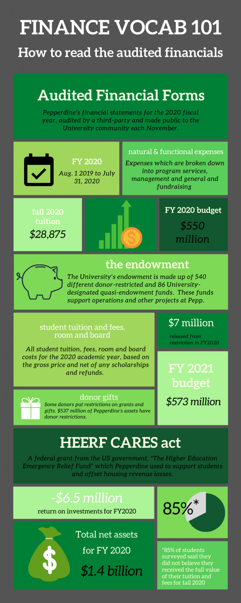 Spending a Pepper-dime — How COVID-19 Impacted Pepperdine’s Financials ...