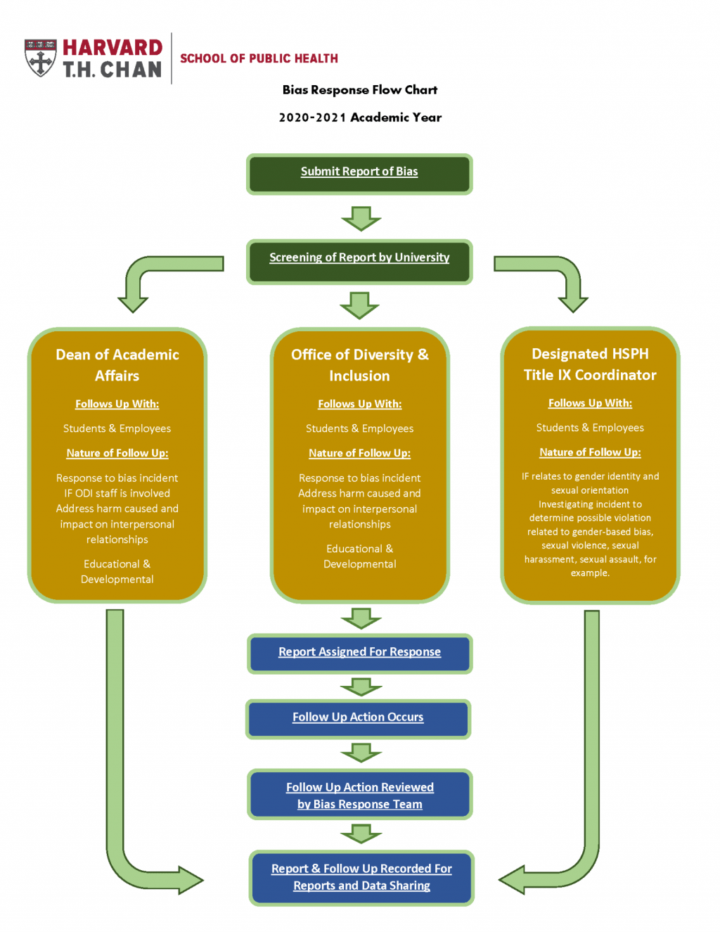 Bias response flow chart depicts the system by which instances of biases are processed internally by the Harvard T.H. Chan School of Public Policy. Bias response systems have been hotly debated in the United States following a lawsuit questioning their constitutionality.