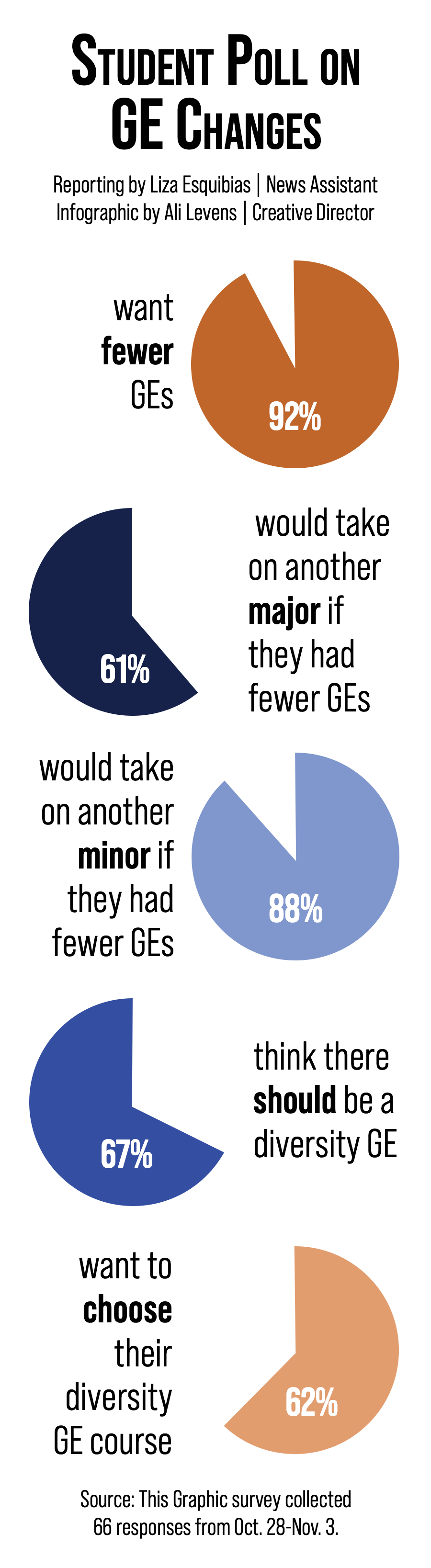Surveyed students indicate they want fewer GEs in the core curriculum at Pepperdine. Pepperdine proposed a plan transforming the current curriculum, aiming to allow students more diversity and freedom in their education. Graphic by Ali Levens