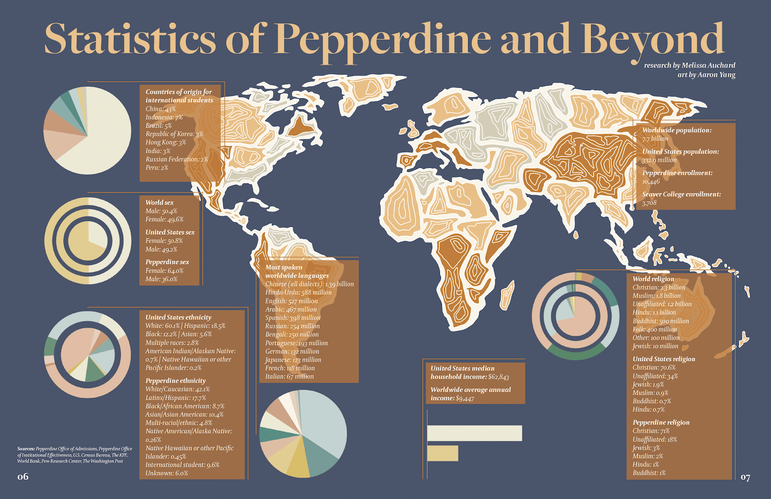Statistics of Pepperdine and Beyond