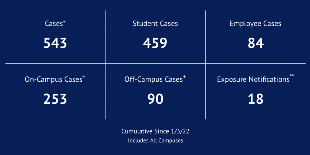 The COVID-19 dashboard for cases on all of Pepperdine's campuses. The University updated the numbers Jan. 12, and students went back to in-person learning Jan. 13. Photo courtesy of Pepperdine University