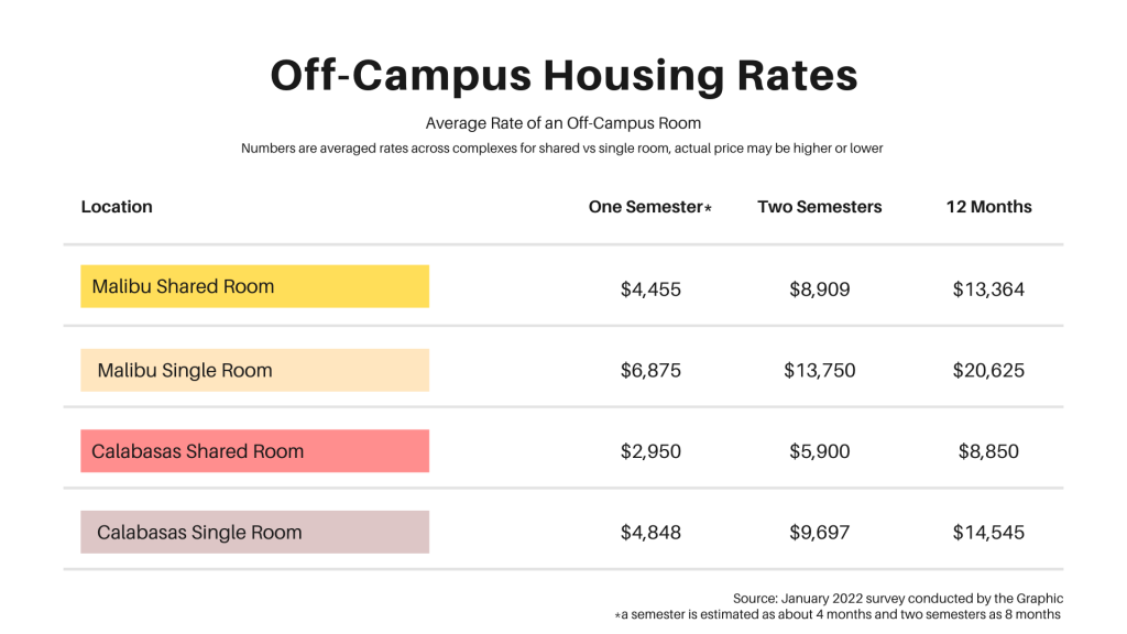 Numbers averaged from a survey of 35 current or past Pepperdine students living off-campus in Malibu and Calabasas. Rates may be higher or lower based on a student's accommodations. Infographic by Ashley Mowreader