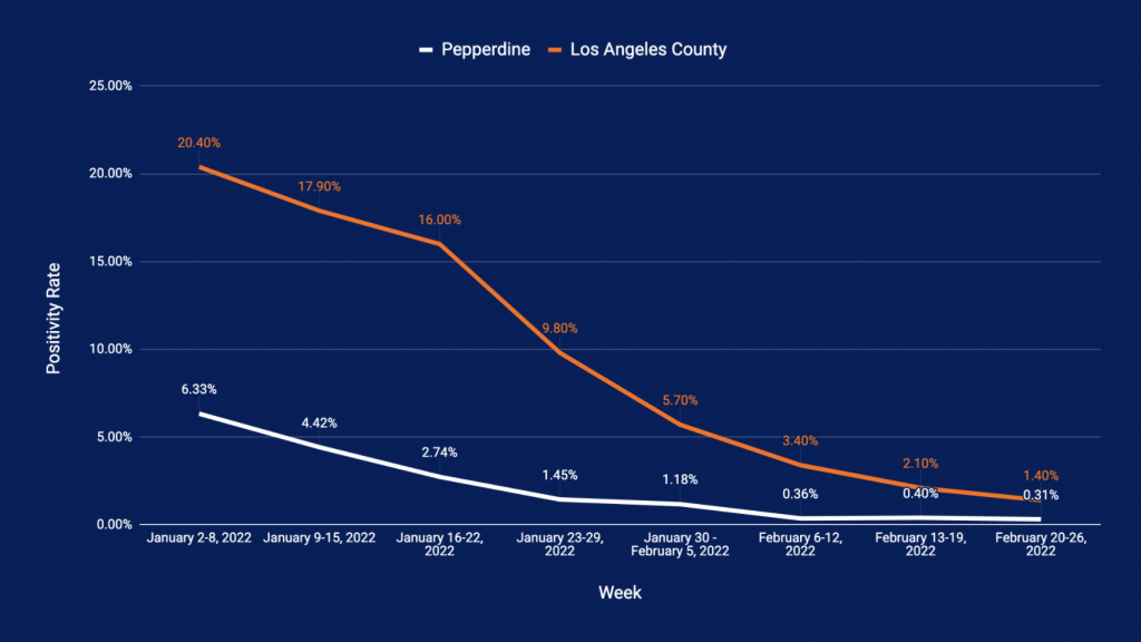 A graph on Pepperdine's COVID-19 Dashboard shows Pepperdine's spring 2022 positivity rate and LA County's spring 2022 positivity rate. The University lifted its mask mandate due to these numbers. Photo courtesy of Pepperdine University's COVID-19 Dashboard