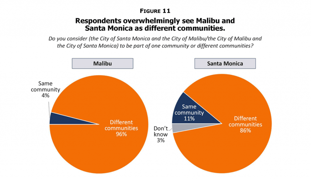 Malibu included survey results in its feasibility study to emphasize the cultural differences between Malibu and Santa Monica. California requires different school districts to have distinct communities. Graphic courtesy of the City of Malibu