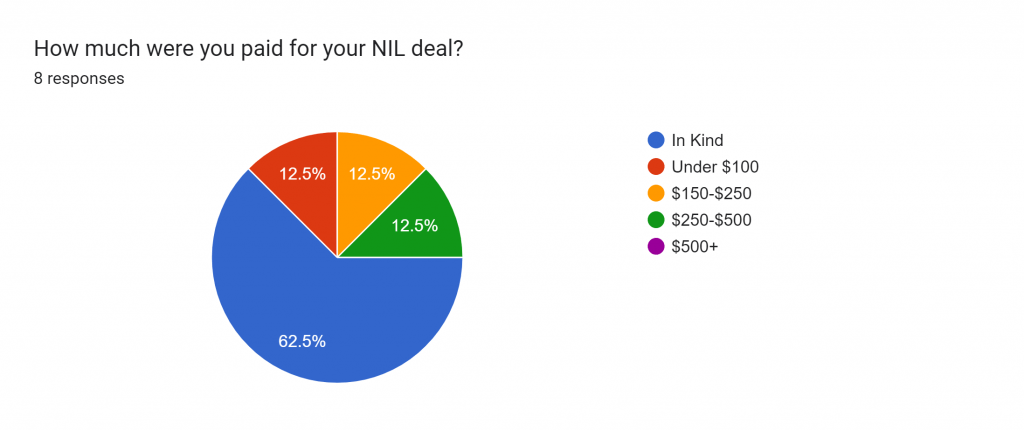 A survey of eight Pepperdine Athletes conducted October 2022 shows the distribution of earnings among NIL deals. Infographic by Alex Clarke
