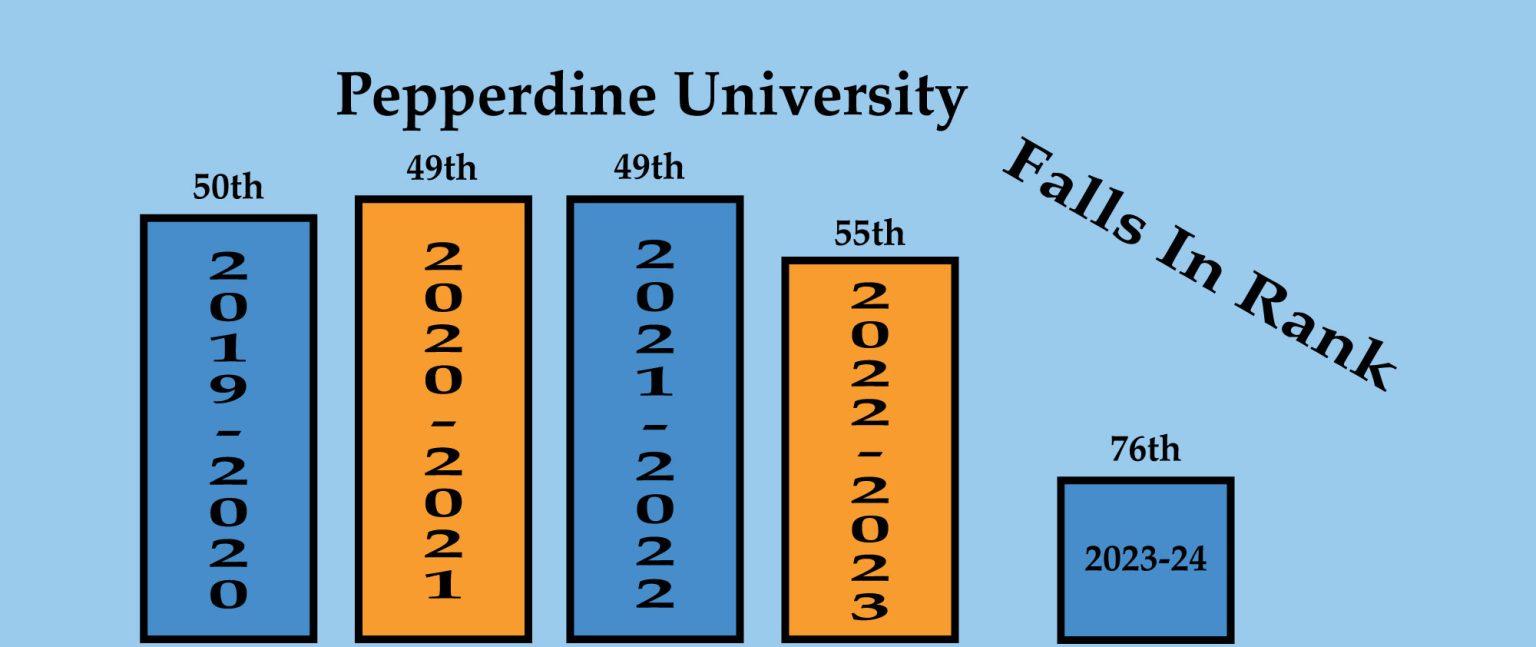 A Change in Methodology Pepperdine Drops In Rank Pepperdine Graphic