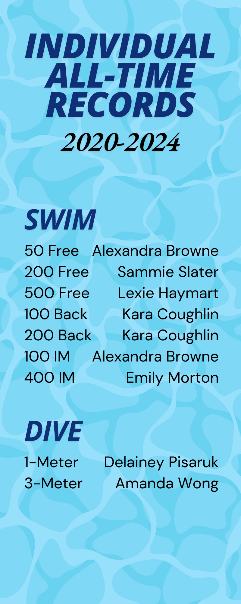 Since the 2020 season, the Women's Swim and Dive team has broken nine individual records. Senior freestyler and breaststroker Alexandra Browne holds two records. Infographic by Gabrielle Salgado