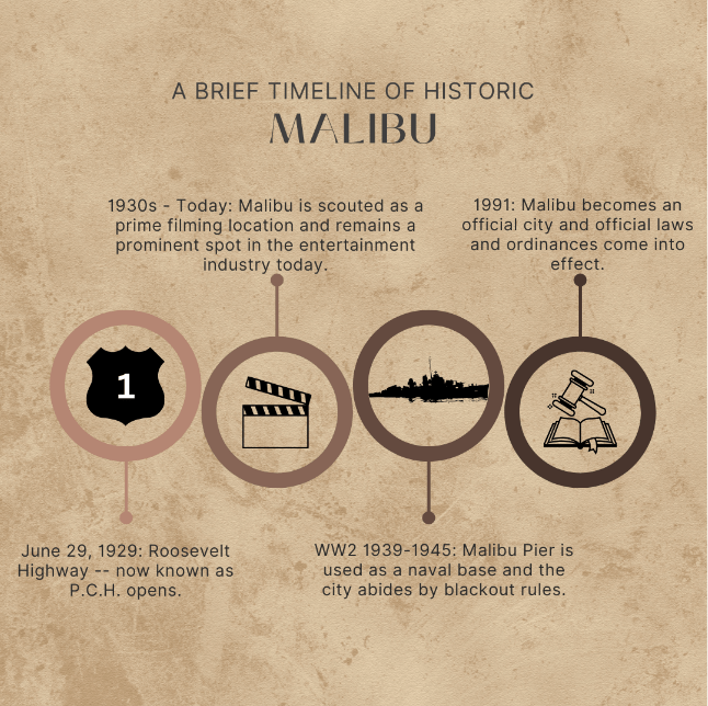 A brief timeline of Malibu shows its progression from a newly-trafficked beachside town to an official city. Malibu was known as a small town with a powerful family then morphed into a prime FOX studio location; it later became a base for the navy and was legally a city in 1991. Infographic by Emily Chase