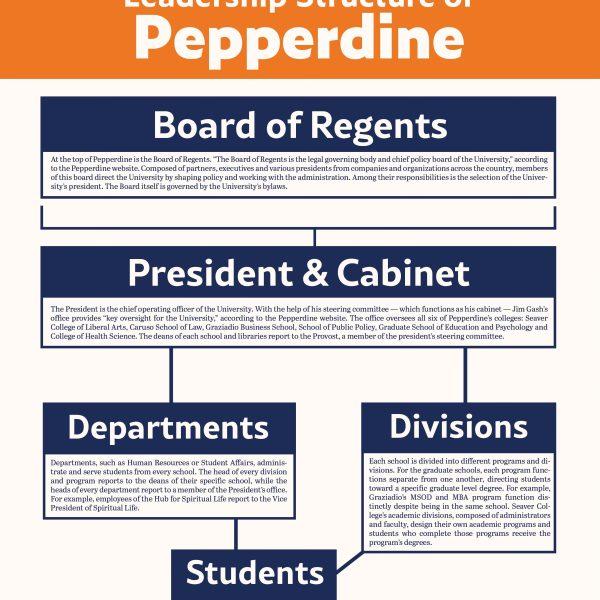 Pepperdine’s Leadership Structure Explained