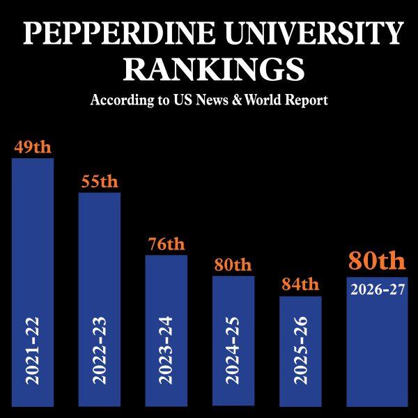 Pepperdine Improves Four Spots in 2027 College Rankings