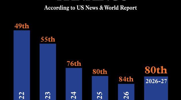 Pepperdine Improves Four Spots in 2027 College Rankings