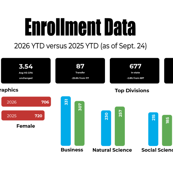 Pepperdine Releases First-Year Student Census