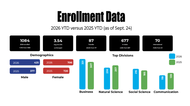 Pepperdine Releases First-Year Student Census